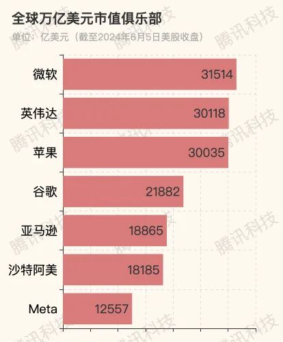 英偉達(dá)市值首破3萬(wàn)億美元，超越蘋果位居次席，軟件與云計(jì)算成增長(zhǎng)新引擎